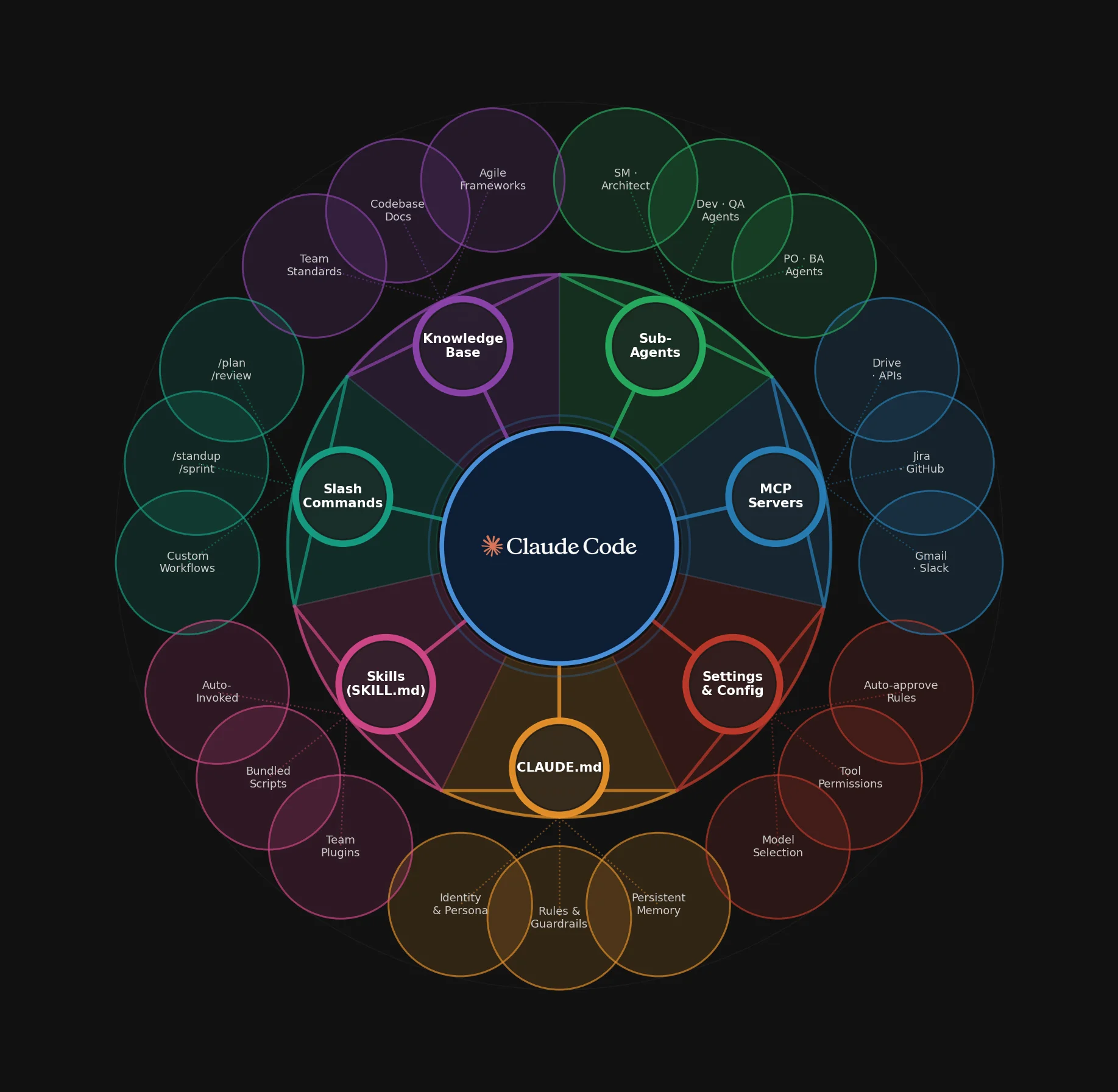 Claude Code Operating System — 6-domain architecture wheel